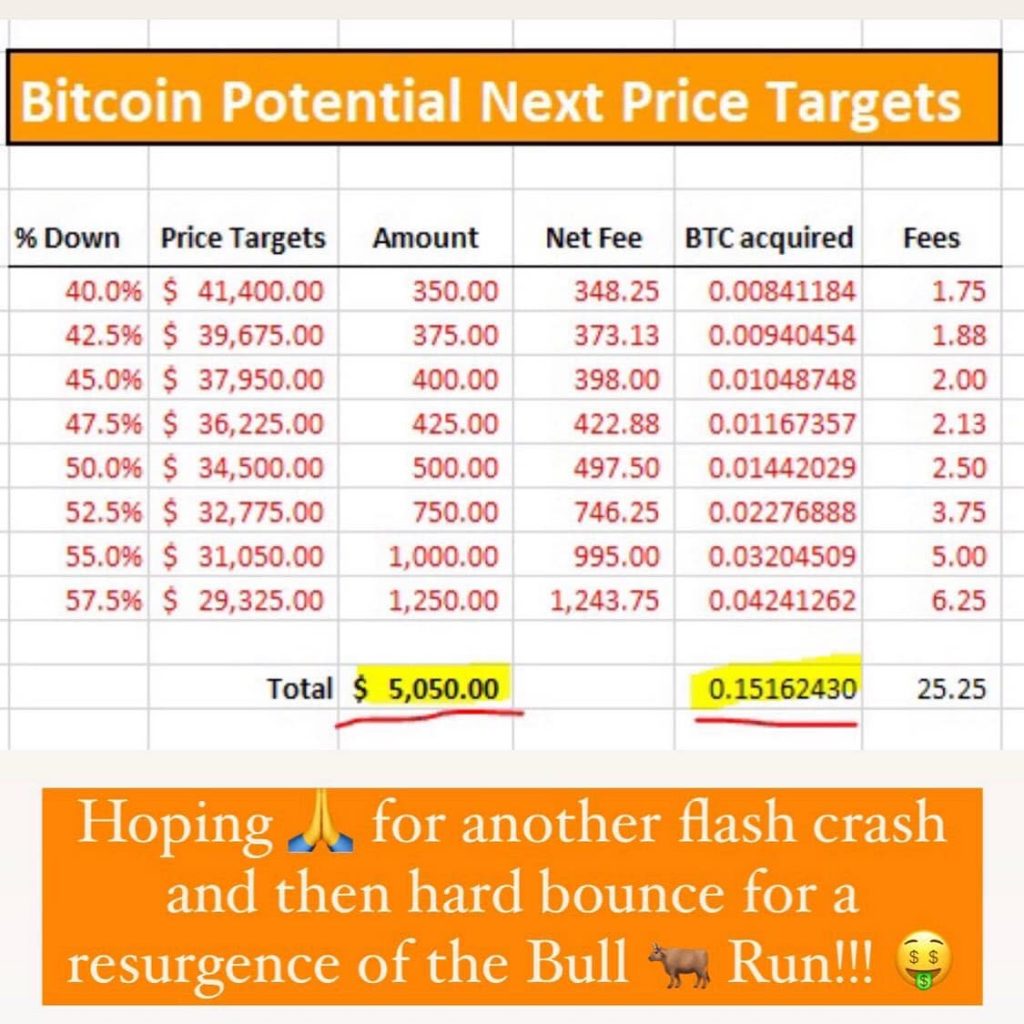 Bitcoin Potential Price Targets